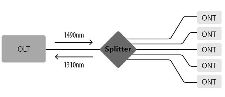 Glasfaser-Splitter